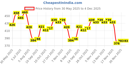 flipkart.com sg flash (pack of 10) 9w HPF DRIVER Raw Material For Led Bulb Light PREMIUM QUALITY Electronic Components Electronic Hobby Kit sg flash Price History Graph from 30 May 2025 to 3 Dec 2025