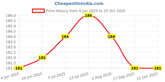 flipkart.com la casa Pack of 10 Aluminium la casa Price History Graph from 4 Jun 2025 to 24 Oct 2025