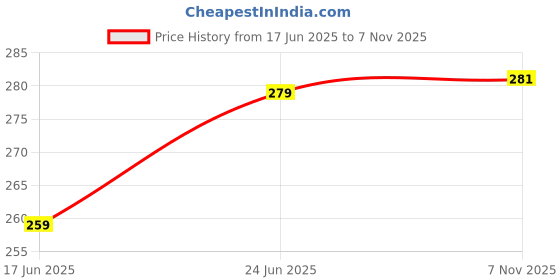flipkart.com vayinato (Pack of 10) Aquarium Glass Divider with Suction Cups for Fish Tank Partition, Aquarium Tool vayinato Price History Graph from 17 Jun 2025 to 7 Nov 2025