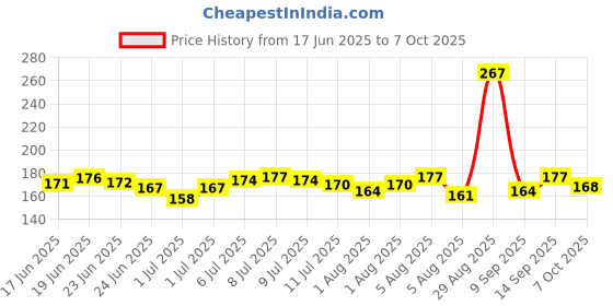 flipkart.com aldeco Pack of 10 - Baby Hosiery Cotton Langot or Nappy / Reusable & Washable Soft U-Shaped Printed Cloth Langot or Diaper for kids (0-3years) (Set of 10) aldeco Price History Graph from 17 Jun 2025 to 7 Oct 2025