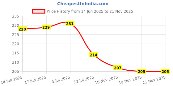 flipkart.com ryme Pack Of (10) beautiful Multi Color Dream Catcher Wall Hanging For Home / Office Wool Dream Catcher ryme Price History Graph from 14 Jun 2025 to 21 Nov 2025
