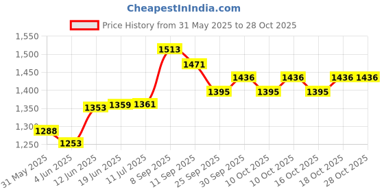 flipkart.com odna bichona Pack of 10 Brass Silver Plated Brass Tea Cup Set odna bichona Price History Graph from 31 May 2025 to 28 Oct 2025
