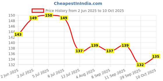 flipkart.com printnet Pack of 10 BTS Band Members Photos | for BTS Fans| HD Quality Photographic Paper printnet Price History Graph from 2 Jun 2025 to 10 Oct 2025