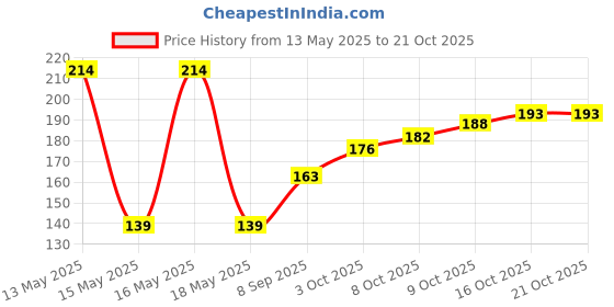 flipkart.com liolis Pack of 10 Decorative Feathers liolis Price History Graph from 13 May 2025 to 20 Oct 2025