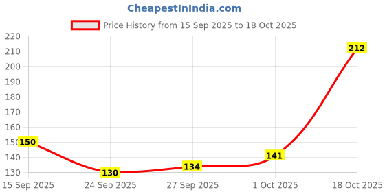 flipkart.com rajmart global Pack of 10 Decorative Feathers rajmart global Price History Graph from 15 Sep 2025 to 18 Oct 2025