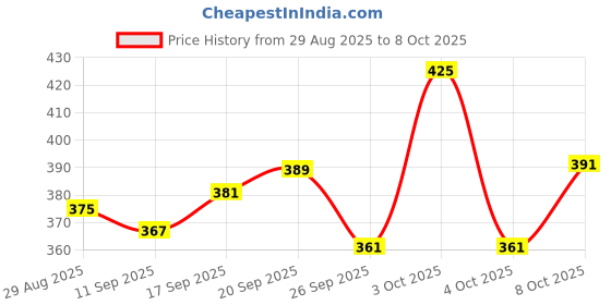 flipkart.com swiss fly Pack of 10 Durable Feather Shuttlecocks for Badminton Practice Feather Shuttle - White swiss fly Price History Graph from 29 Aug 2025 to 8 Oct 2025
