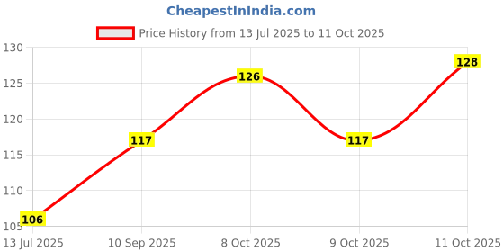 flipkart.com vinayak collection Pack Of 10 Envelope 10 Envelopes vinayak collection Price History Graph from 13 Jul 2025 to 11 Oct 2025
