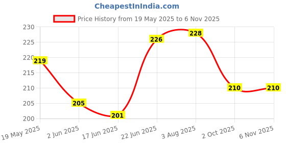 flipkart.com technochitra Pack Of 10 Erasers In Guitar Shape Box Eraser technochitra Price History Graph from 19 May 2025 to 5 Nov 2025