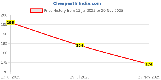 flipkart.com geeta enterprises (pack of 10) Genuine NE555 TIMER IC (used for timer, pulse generation, and oscillation) Timer Counter and Clock NE555 Precision Timer Electronic Components Electronic Hobby Kit geeta enterprises Price History Graph from 13 Jul 2025 to 29 Nov 2025