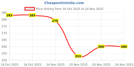 flipkart.com sauran Pack of 10 Glue Sticks 11mm Glue sauran Price History Graph from 16 Oct 2025 to 23 Nov 2025