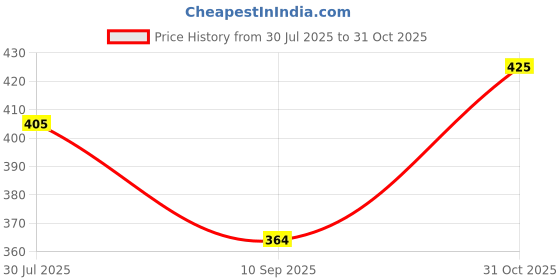 flipkart.com Pack of 10 INNERO Men Vest innero Price History Graph from 30 Jul 2025 to 31 Oct 2025