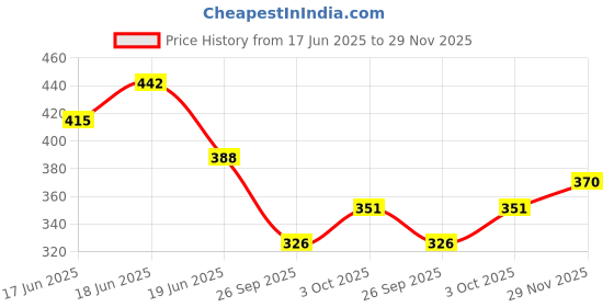 flipkart.com geeta enterprises (Pack of 10) KBPC3510 1KV 35A Single Phase Bridge Rectifier Diode Electronic Components Electronic Hobby Kit Electronic Components Electronic Hobby Kit geeta enterprises Price History Graph from 17 Jun 2025 to 29 Nov 2025
