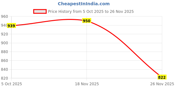 flipkart.com shivshakti ( pack of 10 ) LED bulb mcpcnb housing Full led bulb raw material Light Electronic Hobby Kit shivshakti Price History Graph from 5 Oct 2025 to 26 Nov 2025