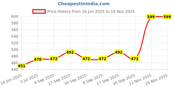 flipkart.com thampa Pack of 10 Men Brief thampa Price History Graph from 16 Jun 2025 to 18 Nov 2025