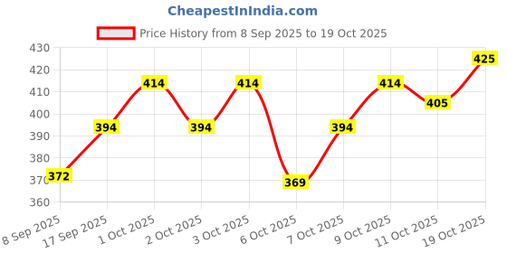 flipkart.com everrich Pack of 10 Men Brief everrich Price History Graph from 8 Sep 2025 to 19 Oct 2025