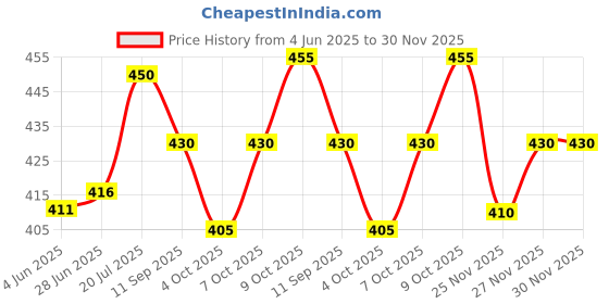 flipkart.com raax Pack of 10 Men Vest raax Price History Graph from 4 Jun 2025 to 30 Nov 2025
