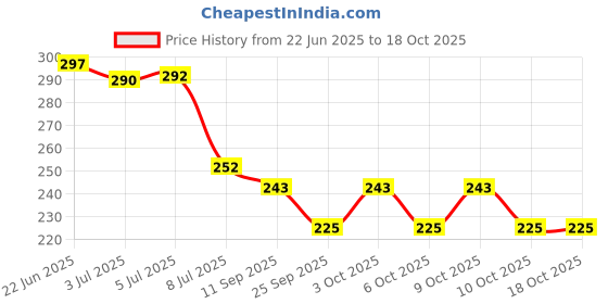 flipkart.com any fashion Pack of 10, Metal Brass Push Lock with 2 keys each, for Suitcase Bags Padlock any fashion Price History Graph from 22 Jun 2025 to 18 Oct 2025