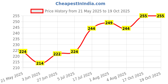 flipkart.com geeta enterprises (Pack of 10) Mini 12V DC Power Relay SRD-12VDC-SL Electronic Components Electronic Hobby Kit geeta enterprises Price History Graph from 21 May 2025 to 19 Oct 2025