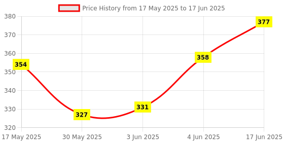 flipkart.com shopimoz Pack of 10 Multicolored Digital Tally Counter shopimoz Price History Graph from 17 May 2025 to 17 Jun 2025