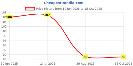 flipkart.com corevalues Pack of 10 Nail Free Wall Screw Adhesive Non-Trace No Drilling Hook 10 corevalues Price History Graph from 10 Jun 2025 to 14 Oct 2025