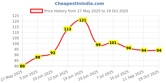 flipkart.com kyaso Pack of 10 New ABS Hook Towel Hanger for Kitchen/Bathroom/Utensil PINX10.770 Transparent Towel Holder kyaso Price History Graph from 27 May 2025 to 18 Oct 2025
