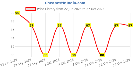 flipkart.com rrd Pack of 10 New ABS Hook Towel Hanger for Kitchen/Bathroom/Utensil PINX10.823 Transparent Towel Holder rrd Price History Graph from 22 Jun 2025 to 27 Oct 2025