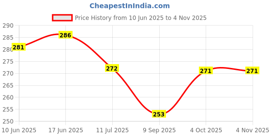 flipkart.com printnet Pack of 10 New Born Baby Girl/Boy Poster for Wall Pregnant Women Cute Large Posters in Room Bedroom with Lamination Big Size Gloss Finish Paper Print printnet Price History Graph from 10 Jun 2025 to 2 Nov 2025