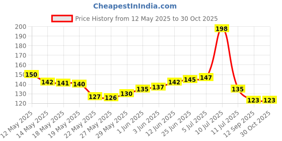 flipkart.com thepostermart Pack Of 10 One Piece straw hat pirates wanted poster Luffy Gear 5 Size 8X10 inch AniME Poster Fine Art Print thepostermart Price History Graph from 12 May 2025 to 30 Oct 2025