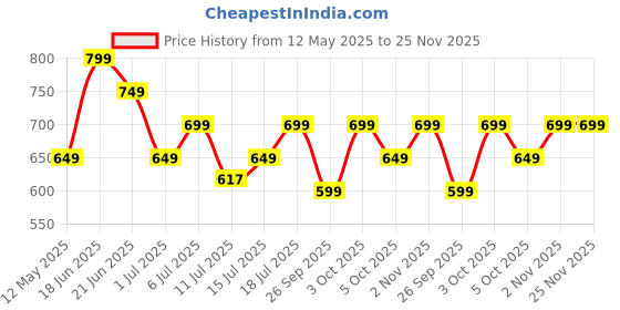 flipkart.com cello Pack of 10 Opalware Dazzle Series Blue Swirl Crockery Set | Dishwasher Safe | Light-Weight Dinner Set cello Price History Graph from 12 May 2025 to 24 Nov 2025