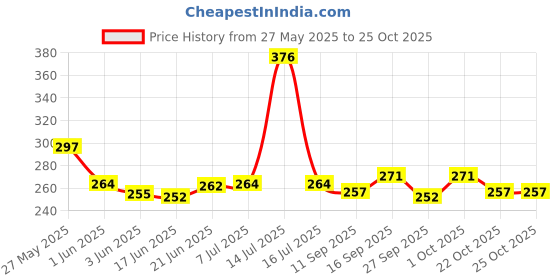 flipkart.com geeta enterprises (Pack of 10 Pc) IRFZ44N MOSFET - 55V 49A N-Channel Power MOSFET Electronic Components Electronic Hobby Kit geeta enterprises Price History Graph from 27 May 2025 to 25 Oct 2025