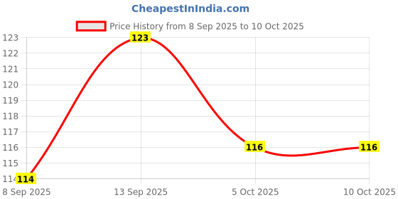 flipkart.com ultivera ( Pack of 10 pic) under arms sweat absorbing stick Sweat Pads ultivera Price History Graph from 8 Sep 2025 to 9 Oct 2025
