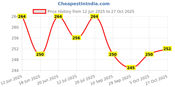 flipkart.com wizzo (Pack of 10 Pieces) 4700uF 25v Electrolytic Capacitors Electronic Circuit Repair Electronic Components Electronic Hobby Kit wizzo Price History Graph from 12 Jun 2025 to 27 Oct 2025