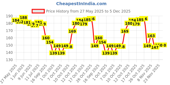 flipkart.com riddhi craft Pack of 10 Rangoli Powder riddhi craft Price History Graph from 27 May 2025 to 4 Dec 2025