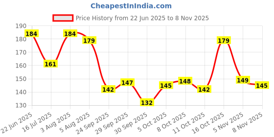 flipkart.com desidecor Pack of 10 Rangoli Powder desidecor Price History Graph from 22 Jun 2025 to 8 Nov 2025