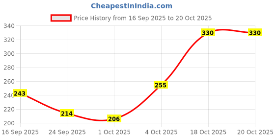 flipkart.com shree shree traders Pack of 10 Rangoli Powder shree shree traders Price History Graph from 16 Sep 2025 to 20 Oct 2025