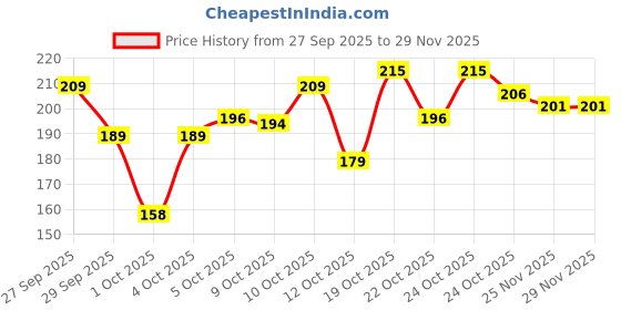 flipkart.com pleasing forest Pack of 10 Rangoli Powder pleasing forest Price History Graph from 27 Sep 2025 to 28 Nov 2025
