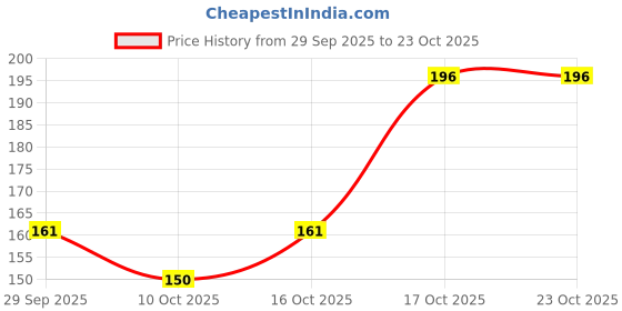 flipkart.com vartanu Pack of 10 Rangoli Powder vartanu Price History Graph from 29 Sep 2025 to 23 Oct 2025