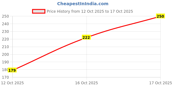 flipkart.com cottontee Pack of 10 Rangoli Powder cottontee Price History Graph from 12 Oct 2025 to 17 Oct 2025