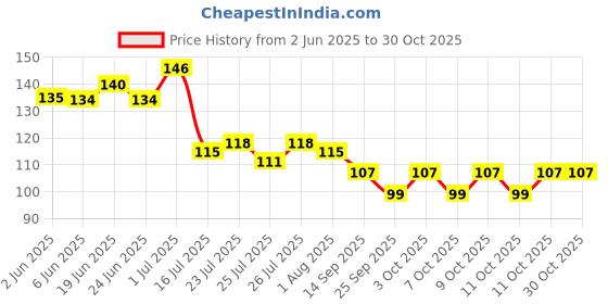 flipkart.com alcraft sells (Pack of 10) Reusable Stainless Steel Straw with Cleaning Brush-Metal Straws Drinking Juice_2 Glass Set Beer Glass alcraft sells Price History Graph from 2 Jun 2025 to 30 Oct 2025