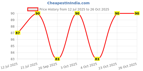 flipkart.com deqtron Pack of 10 Self Adhesive Hooks,Multi Purpose sticky hook/Towel Holder PinX10.776 Chrome, Clear Towel Holder deqtron Price History Graph from 12 Jul 2025 to 25 Oct 2025