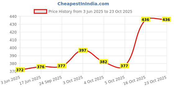 flipkart.com everrich Pack of 10 Solid Men Brief everrich Price History Graph from 3 Jun 2025 to 23 Oct 2025
