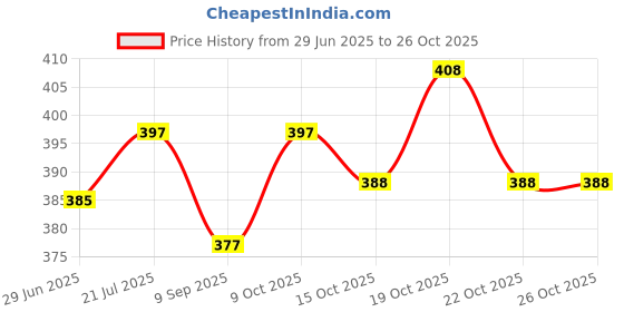flipkart.com everrich Pack of 10 Solid Men Brief everrich Price History Graph from 29 Jun 2025 to 24 Oct 2025