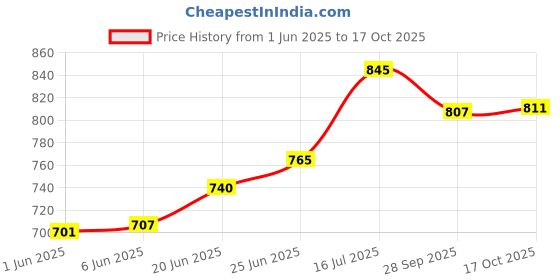 flipkart.com nirvika Pack of 10 Stainless Steel Copper Bottom Handi Set / Steel Serving Set / Cookware Set with Lid Dinner Set Dinner Set nirvika Price History Graph from 1 Jun 2025 to 17 Oct 2025