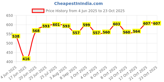 flipkart.com snapple Pack of 10 Stainless Steel Dinner Set Heavy Guage Dinner Plate / Halwa Plate / Katori / Spoon / Dinner Set snapple Price History Graph from 4 Jun 2025 to 21 Oct 2025