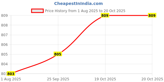 flipkart.com hm evotek Pack of 10 Steel Dinner Set hm evotek Price History Graph from 1 Aug 2025 to 19 Oct 2025