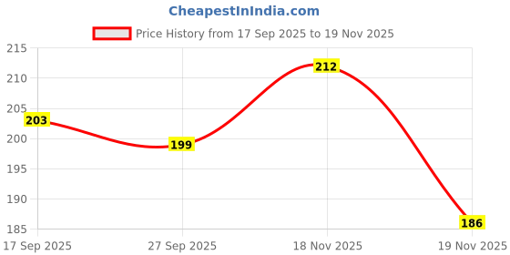 flipkart.com geeta enterprises PACK OF 10 Tda2030A Tda2030 To-220 18W Hi-Fi Amplifier 35W Low Power Driver Ic St Tda2030A Tda2030 To-220 18W Hi-Fi Amplifier 35W Low Power Driver Electronic Components Electronic Hobby Kit Electronic Components Electronic Hobby Kit geeta enterprises Price History Graph from 17 Sep 2025 to 19 Nov 2025