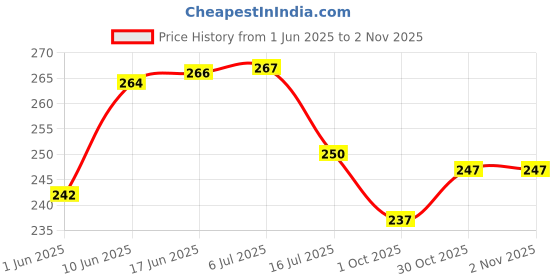 flipkart.com geeta enterprises (Pack of 10) TDA2050,32W HI-FI AUDIO AMPLIFIER,TO-220,5 PIN Electronic Components Electronic Hobby Kit geeta enterprises Price History Graph from 1 Jun 2025 to 2 Nov 2025