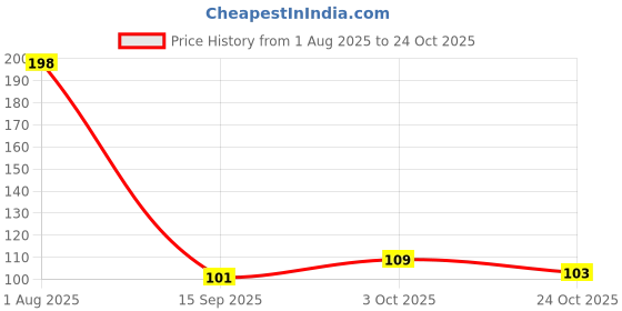 flipkart.com carehut (Pack of 10) Underarms Sweat Pads for Women and Men Sweat Pads carehut Price History Graph from 1 Aug 2025 to 24 Oct 2025