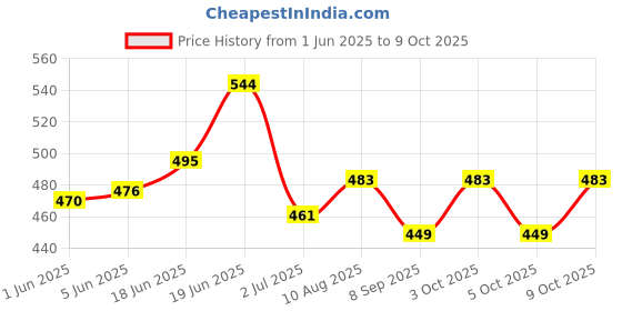 flipkart.com tiny tots Pack of 10 Wetfree Reusable Washable Adjustable Cotton Diaper Nappy Inserts for Baby Cloth Diapers, 5 Layer microfiber Inserts Liners Natures Cloth Diaper Liner For Babies of Ages 0 to 2 years - M - L (10 Pieces) tiny tots Price History Graph from 1 Jun 2025 to 5 Oct 2025