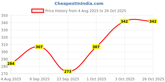 flipkart.com kandira creation Pack of 10 Women Hipster Black, Green, Brown, Blue, Maroon Panty kandira creation Price History Graph from 4 Aug 2025 to 25 Oct 2025